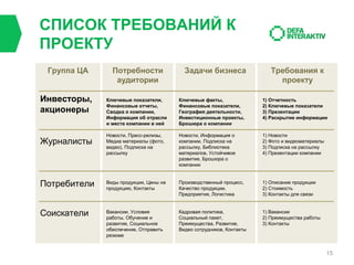 СПИСОК ТРЕБОВАНИЙ К
ПРОЕКТУ
Группа ЦА

Инвесторы,
акционеры

Потребности
аудитории

Задачи бизнеса

Требования к
проекту

Ключевые показатели,
Финансовые отчеты,
Сводка о компании,
Информация об отрасли
и места компании в ней

Ключевые факты,
Финансовые показатели,
География деятельности,
Инвестиционные проекты,
Брошюра о компании

1) Отчетность
2) Ключевые показатели
3) Презентации
4) Раскрытие информации

Новости, Пресс-релизы,
Медиа материалы (фото,
видео), Подписка на
рассылку

Новости, Информация о
компании, Подписка на
рассылку, Библиотека
материалов, Устойчивое
развитие, Брошюра о
компании

1) Новости
2) Фото и видеоматериалы
3) Подписка на рассылку
4) Презентации компании

Потребители

Виды продукции, Цены на
продукцию, Контакты

Производственный процесс,
Качество продукции,
Предприятия, Логистика

1) Описание продукции
2) Стоимость
3) Контакты для связи

Соискатели

Вакансии, Условия
работы, Обучение и
развитие, Социальное
обеспечение, Отправить
резюме

Кадровая политика,
Социальный пакет,
Преимущества, Развитие,
Видео сотрудников, Контакты

1) Вакансии
2) Преимущества работы
3) Контакты

Журналисты

15

 