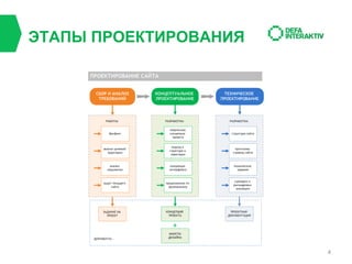 ЭТАПЫ ПРОЕКТИРОВАНИЯ

4

 