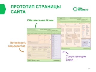 ПРОТОТИП СТРАНИЦЫ
САЙТА
Обязательные блоки

Потребность
пользователя

Сопутствующие
блоки

69

 