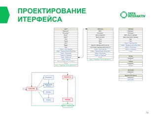 ПРОЕКТИРОВАНИЕ
ИТЕРФЕЙСА

76

 