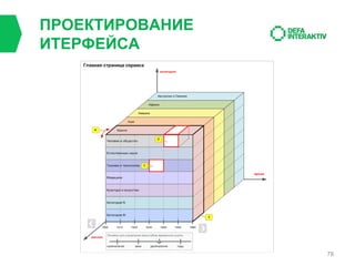 ПРОЕКТИРОВАНИЕ
ИТЕРФЕЙСА

78

 
