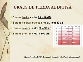 GRAUS DE PERDA AUDITIVA

Surdez ligeira - entre 20 e 40 dB

Surdez média/moderada - entre 40 e 60 dB

Surdez severa - entre 60 e 90 dB

Surdez profunda -90 a 100 dB




          Classificação BIAP (Bureau International d’Audiophonologic)
 