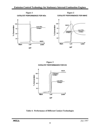 Emission Control Technology for Stationary Internal Combustion Engines
July 1997
5
Figure 1 Figure 2
Figure 3
Table 4: Performance of Different Catalyst Technologies
 