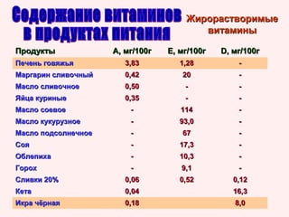 Жирорастворимые
витамины
Продукты

А, мг/100г

Е, мг/100г

D, мг/100г

Печень говяжья

3,83

1,28

-

Маргарин сливочный

0,42

20

-

Масло сливочное

0,50

-

-

Яйца куриные

0,35

-

-

Масло соевое

-

114

-

Масло кукурузное

-

93,0

-

Масло подсолнечное

-

67

-

Соя

-

17,3

-

Облепиха

-

10,3

-

Горох

-

9,1

-

Сливки 20%

0,06

0,52

0,12

Кета

0,04

16,3

Икра чёрная

0,18

8,0

 