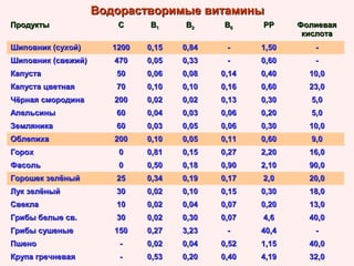 Водорастворимые витамины
Продукты

С

В1

В2

В6

РР

Фолиевая
кислота

Шиповник (сухой)

1200

0,15

0,84

-

1,50

-

Шиповник (свежий)

470

0,05

0,33

-

0,60

-

Капуста

50

0,06

0,08

0,14

0,40

10,0

Капуста цветная

70

0,10

0,10

0,16

0,60

23,0

Чёрная смородина

200

0,02

0,02

0,13

0,30

5,0

Апельсины

60

0,04

0,03

0,06

0,20

5,0

Земляника

60

0,03

0,05

0,06

0,30

10,0

Облепиха

200

0,10

0,05

0,11

0,60

9,0

Горох

0

0,81

0,15

0,27

2,20

16,0

Фасоль

0

0,50

0,18

0,90

2,10

90,0

Горошек зелёный

25

0,34

0,19

0,17

2,0

20,0

Лук зелёный

30

0,02

0,10

0,15

0,30

18,0

Свекла

10

0,02

0,04

0,07

0,20

13,0

Грибы белые св.

30

0,02

0,30

0,07

4,6

40,0

Грибы сушеные

150

0,27

3,23

-

40,4

-

Пшено

-

0,02

0,04

0,52

1,15

40,0

Крупа гречневая

-

0,53

0,20

0,40

4,19

32,0

 