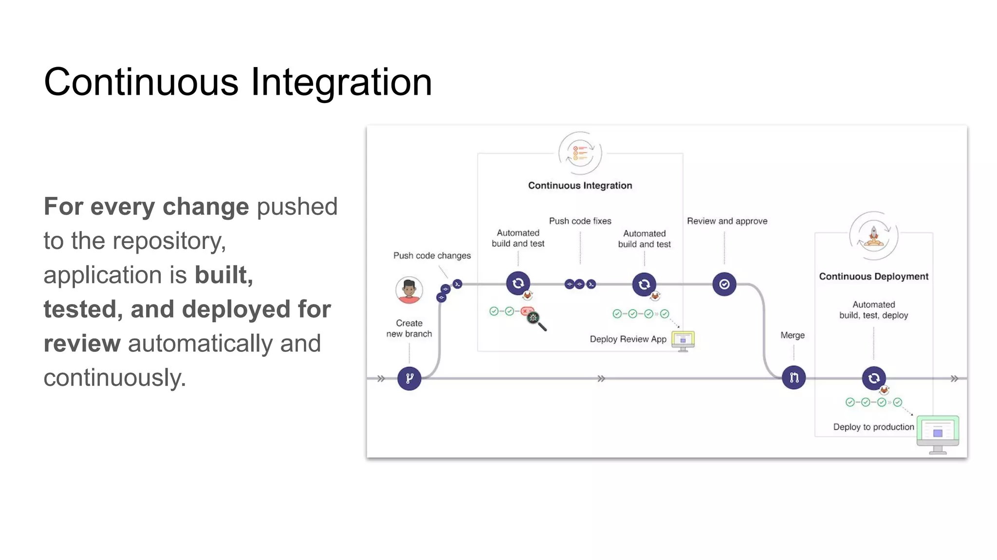 Continuous Integration For every change pushed to the repository, application is built, tested, and deployed for review automatically and continuously. 