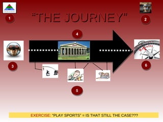 “THE JOURNEY”

1

2

4

6

3

5

EXERCISE: “PLAY SPORTS” = IS THAT STILL THE CASE???

 