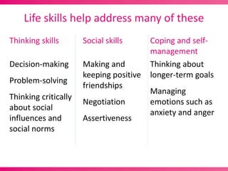 Life skills help address many of these
Thinking skills       Social skills      Coping and self-
                                         management
Decision-making       Making and         Thinking about
                      keeping positive   longer-term goals
Problem-solving
                      friendships
                                         Managing
Thinking critically
                      Negotiation        emotions such as
about social
                                         anxiety and anger
influences and        Assertiveness
social norms
 