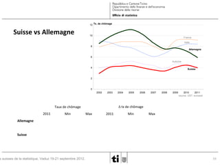 12 Tx. de chômage

Suisse vs Allemagne

10

France
Italie

8
Allemagne
6
Autriche
4

Suisse

2

0
2002

2003

Min

2005

2006

2007

2008

2009

2010
2011
source: UST, eurostat

∆ tx de chômage

Taux de chômage
2011

2004

Max

2011

Min

Max

Allemagne

Suisse

s suisses de la statistique, Vaduz 19-21 septembre 2012.

10

 