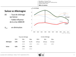 12 Tx. de chômage

Suisse vs Allemagne
DE

∆CH-DE

10

- Taux de chômage
qui baisse
- Faible influence
de la crise 2008-09

France
Italie

8
Allemagne
6
Autriche
4

en diminution

Suisse

2

0
2002

2003

2004

2005

2006

2007

2011

Min

Max

2011

Min

2010
2011
source: UST, eurostat

Max

5,9%

7,1%

11,1%

1,9 p.p.

2,6 p.p.

6,7 p.p.

2010
Suisse

2009

∆ tx de chômage

Taux de chômage

Allemagne

2008

2005

2011

2010

2005

2,9%

4,5%

2002

2010

4,0%

s suisses de la statistique, Vaduz 19-21 septembre 2012.

11

 