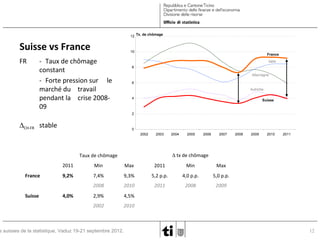 12 Tx. de chômage

Suisse vs France
FR

10

- Taux de chômage
constant
- Forte pression sur le
marché du travail
pendant la crise 200809

France
Italie

8
Allemagne
6
Autriche
4

Suisse

2

∆CH-FR stable

0
2002

2003

2004

2005

2006

2007

2011

Min

Max

2011

Min

2010

2011

Max

9,2%

7,4%

9,3%

5,2 p.p.

4,0 p.p.

5,0 p.p.

2008
Suisse

2009

∆ tx de chômage

Taux de chômage

France

2008

2010

2011

2008

2009

2,9%

4,5%

2002

2010

4,0%

s suisses de la statistique, Vaduz 19-21 septembre 2012.

12

 