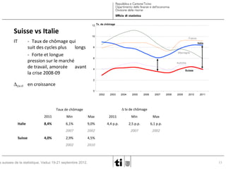 12 Tx. de chômage

Suisse vs Italie
IT

10

- Taux de chômage qui
suit des cycles plus
longs
- Forte et longue
pression sur le marché
de travail, amorcée avant
la crise 2008-09

France
Italie

8
Allemagne
6
Autriche
4

Suisse

2

∆CH-IT en croissance

0
2002

2003

2004

2005

2006

2007

2011

Min

Max

2011

Min

2010

2011

Max

8,4%

6,1%

9,0%

4,4 p.p.

2,5 p.p.

6,1 p.p.

2007
Suisse

2009

∆ tx de chômage

Taux de chômage

Italie

2008

2002

2007

2002

2,9%

4,5%

2002

2010

4,0%

s suisses de la statistique, Vaduz 19-21 septembre 2012.

13

 