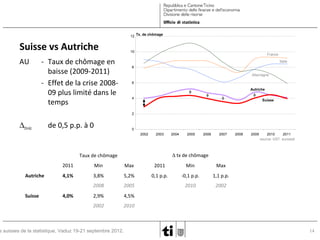 12 Tx. de chômage

Suisse vs Autriche
AU

10

- Taux de chômage en
baisse (2009-2011)
- Effet de la crise 200809 plus limité dans le
temps

France
Italie

8
Allemagne
6
Autriche
4

Suisse

2

∆CH-AU

de 0,5 p.p. à 0

0
2002

2003

2004

2005

2006

2007

2011

Min

Max

2011

Min

2010
2011
source: UST, eurostat

Max

4,1%

3,8%

5,2%

0,1 p.p.

-0,1 p.p.

1,1 p.p.

2008
Suisse

2009

∆ tx de chômage

Taux de chômage

Autriche

2008

2005

2010

2002

2,9%

4,5%

2002

2010

4,0%

s suisses de la statistique, Vaduz 19-21 septembre 2012.

14

 