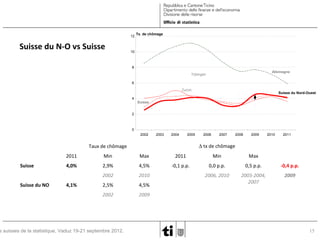 12

Suisse du N-O vs Suisse

Tx. de chômage

10

8
Allemagne

Tübingen
6
Zurich
4

Suisse du Nord-Ouest

Suisse

2

0
2002

2003

2004

2005

2006

2007

2008

2009

2010

2011

∆ tx de chômage

Taux de chômage
2011

Suisse du NO

Max

2011

Min

Max

4,0%

2,9%

4,5%

-0,1 p.p.

0,0 p.p.

0,5 p.p.

-0,4 p.p.

2002

Suisse

Min

2010

2006, 2010

2009

2,5%

4,5%

2003-2004,
2007

2002

2009

4,1%

s suisses de la statistique, Vaduz 19-21 septembre 2012.

15

 