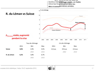 ∆CH-FR Différentiel du taux de
chômage stable, en faible
croissance dans les
dernières années.
12

R. du Léman vs Suisse

FRRh

∆CH-Rh

- Taux de chômage
constant
- Forte pression sur le
marché du travail
pendant la crise
stable /faible diminution

Tx. de chômage

10

France

8
Région lémanique
6
Suisse

4

Espace Mittelland
2

∆ CH-Léman stable, augmenté
pendant la crise

0
2002

2003

2004

2005

2006

2007

2008

2009

2011

Min

Max

2011

Min

Max

4,0%

2,9%

4,5%

-2,2 p.p.

-0,9 p.p.

-2,2 p.p.

2002
R. du Léman

2011

∆ tx de chômage

Taux de chômage
Suisse

2010

2010

2002

2010

3,8%

6,7%

2002

2010

6,2%

s suisses de la statistique, Vaduz 19-21 septembre 2012.

17

 