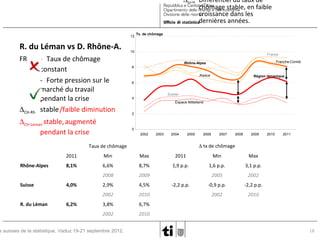 ∆CH-FR Différentiel du taux de
chômage stable, en faible
croissance dans les
dernières années.
12

R. du Léman vs D. Rhône-A.
FRRh

∆CH-Rh

- Taux de chômage
constant
- Forte pression sur le
marché du travail
pendant la crise
stable /faible diminution

∆CH-Léman stable, augmenté
pendant la crise

Tx. de chômage

10

France
Franche-Comté

Rhône-Alpes
8
Alsace

Région lémanique

6
Suisse

4

Espace Mittelland
2

0
2002

2003

2004

2005

2006

2007

2008

2009

2011

Max

2011

Min

Max

8,1%

6,6%

8,7%

1,9 p.p.

1,6 p.p.

3,1 p.p.

2009

2005

2002

2,9%

4,5%

-0,9 p.p.

-2,2 p.p.

2002
R. du Léman

Min
2008

Suisse

2011

∆ tx de chômage

Taux de chômage
Rhône-Alpes

2010

2010

2002

2010

3,8%

6,7%

2002

2010

4,0%
6,2%

s suisses de la statistique, Vaduz 19-21 septembre 2012.

-2,2 p.p.

18

 