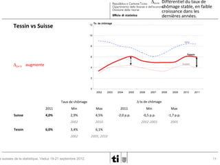 ∆CH-FR Différentiel du taux de
chômage stable, en faible
croissance dans les
dernières années.

Tessin vs Suisse

12

Tx. de chômage

ITLom - Taux de chômage qui
10
suit des cycles plus
longs
- Forte et longue
pression sur 8
le marché du travail, amorcée
6
avant la crise 2008-09
∆CH-TI augmente
4

Italie

Tessin

Suisse

∆ TI-Lom de -1,5 à 0 p.p.
2

0
2002

2003

2004

2005

2006

2007

2008

2009

2011

Min

Max

2011

Min

Max

4,0%

2,9%

4,5%

-2,0 p.p.

-0,5 p.p.

-1,7 p.p.

2002
Tessin

2011

∆ tx de chômage

Taux de chômage
Suisse

2010

2010

2002-2003

2005

3,4%

6,1%

2002

2005, 2010

6,0%

s suisses de la statistique, Vaduz 19-21 septembre 2012.

19

 