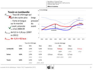 Tessin vs Lombardie

12

Tx. de chômage

ITLom - Taux de chômage qui
10
suit des cycles plus
longs
8
- Forte et longue
pression
sur le marché
du
6
travail, amorcée
avant
4
la crise 2008-09
∆CH-Lom de 0,2 à +1,8 p.p. (2007
vs 2011)
∆ TI-Lom de -1,5 à -0,2 p.p.

Italie
Piémont
Tessin

Suisse
Lombardie

2

0
2002

2003

2004

Taux de chômage

2005

2006

2007

2008

2009

2010

∆ tx de chômage

2011

Tessin

Max

2011

Min

Max

5,8%

3,4%

5,6%

-0,2 p.p.

0,3 p.p.

-2,0 p.p.

0,4 p.p.

2010

2009

2005

2002

2,9%

4,5%

-0,5 p.p.

-1,7 p.p.

2002

Suisse

Min
2007

Lombardie

2011

2010

2002-2003

2005

3,4%

6,1%

2002

2005, 2010

4,0%
6,0%

s suisses de la statistique, Vaduz 19-21 septembre 2012.

-2,0 p.p.

20

 