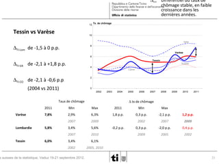 ∆CH-FR Différentiel du taux de
chômage stable, en faible
croissance dans les
dernières années.
12

Tessin vs Varèse

Tx. de chômage

10
Italie

∆TI-Lom de -1,5 à 0 p.p.

8
Varèse
6
Tessin

∆TI-VA de -2,1 à +1,8 p.p.

Suisse
4

∆TI-CO de -2,1 à -0,6 p.p

Côme

2

(2004 vs 2011)

0
2002

2003

2004

Taux de chômage

2005

2006

2007

2008

2009

2010

2011

∆ tx de chômage

2011

Tessin

2011

Min

Max

7,8%

2,9%

6,3%

1,8 p.p.

0,3 p.p.

-2,1 p.p.

1,2 p.p.

2009

2002

2007

2009

3,4%

5,6%

0,3 p.p.

-2,0 p.p.

0,4 p.p.

2007

Lombardie

Max

2007

Varèse

Min

2010

2009

2005

2002

3,4%

6,1%

2002

2005, 2010

5,8%
6,0%

s suisses de la statistique, Vaduz 19-21 septembre 2012.

-0,2 p.p.

21

 