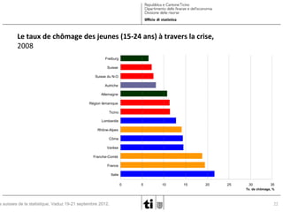 Le taux de chômage des jeunes (15-24 ans) à travers la crise,
2008
Freiburg
Suisse
Suisse du N-O
Autriche
Allemagne
Région lémanique
Ticino
Lombardie
Rhône-Alpes
Côme
Varèse
Franche-Comté
France

s suisses de la statistique, Vaduz 19-21 septembre 2012.

Italie
0

5

10

15

20

25

30

35

Tx. de chômage, %

22

 