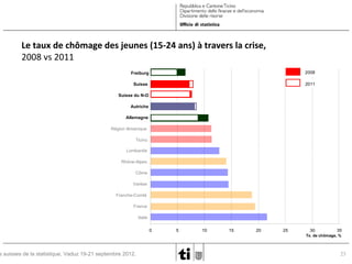 Le taux de chômage des jeunes (15-24 ans) à travers la crise,
2008 vs 2011
Freiburg

2008

Suisse

2011

Suisse du N-O
Autriche
Allemagne
Région lémanique
Ticino
Lombardie
Rhône-Alpes
Côme
Varèse
Franche-Comté
France

s suisses de la statistique, Vaduz 19-21 septembre 2012.

Italie
0

5

10

15

20

25

30

35

Tx. de chômage, %

23

 