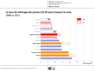Le taux de chômage des jeunes (15-24 ans) à travers la crise,
2008 vs 2011
Freiburg

2008

Suisse

2011

Suisse du N-O
Autriche
Allemagne
Région lémanique
Ticino
Lombardie
Rhône-Alpes
Côme
Varèse
Franche-Comté
France

s suisses de la statistique, Vaduz 19-21 septembre 2012.

Italie
0

5

10

15

20

25

30

35

Tx. de chômage, %

24

 