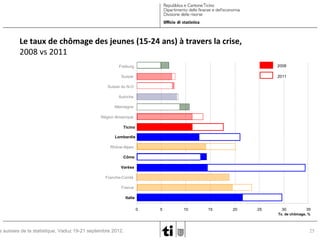 Le taux de chômage des jeunes (15-24 ans) à travers la crise,
2008 vs 2011
Freiburg

2008

Suisse

2011

Suisse du N-O
Autriche
Allemagne
Région lémanique
Ticino
Lombardie
Rhône-Alpes
Côme
Varèse
Franche-Comté
France

s suisses de la statistique, Vaduz 19-21 septembre 2012.

Italie
0

5

10

15

20

25

30

35

Tx. de chômage, %

25

 