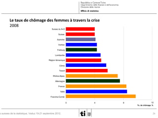 Le taux de chômage des femmes à travers la crise
2008
Suisse du N-O
Suisse
Autriche
Varèse
Freiburg
Lombardie
Région lémanique
Côme
Tessin
Rhône-Alpes
Allemagne
France
Italie
Franche-Comté

s suisses de la statistique, Vaduz 19-21 septembre 2012.

0

4

8

10
Tx. de chômage, %

26

 