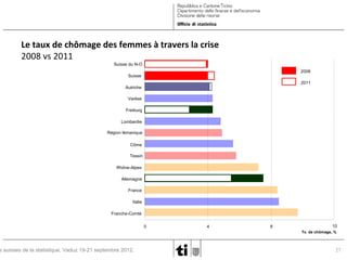 Le taux de chômage des femmes à travers la crise
2008 vs 2011
Suisse du N-O
2008

Suisse

2011

Autriche
Varèse
Freiburg
Lombardie
Région lémanique
Côme
Tessin
Rhône-Alpes
Allemagne
France
Italie
Franche-Comté

s suisses de la statistique, Vaduz 19-21 septembre 2012.

0

4

8

10
Tx. de chômage, %

27

 