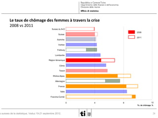 Le taux de chômage des femmes à travers la crise
2008 vs 2011
Suisse du N-O
2008

Suisse

2011

Autriche
Varèse
Freiburg
Lombardie
Région lémanique
Côme
Tessin
Rhône-Alpes
Allemagne
France
Italie
Franche-Comté

s suisses de la statistique, Vaduz 19-21 septembre 2012.

0

4

8

10
Tx. de chômage, %

28

 