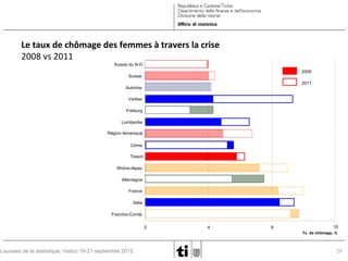 Le taux de chômage des femmes à travers la crise
2008 vs 2011
Suisse du N-O
2008

Suisse

2011

Autriche
Varèse
Freiburg
Lombardie
Région lémanique
Côme
Tessin
Rhône-Alpes
Allemagne
France
Italie
Franche-Comté

s suisses de la statistique, Vaduz 19-21 septembre 2012.

0

4

8

10
Tx. de chômage, %

29

 