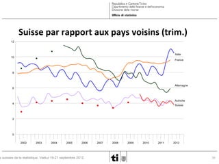 Suisse par rapport aux pays voisins (trim.)
12

Italie

10

France

8

Allemagne

6

Autriche

4

Suisse

2

0
2002

2003

2004

2005

2006

s suisses de la statistique, Vaduz 19-21 septembre 2012.

2007

2008

2009

2010

2011

2012

30

 