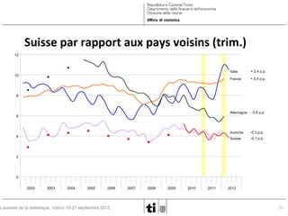 Suisse par rapport aux pays voisins (trim.)
12

Italie

+ 2,4 p.p.

France

10

+ 0,4 p.p.

8

Allemagne - 0,8 p.p.

6

Autriche

-0,3 p.p.

Suisse

4

-0,1 p.p.

2

0
2002

2003

2004

2005

2006

s suisses de la statistique, Vaduz 19-21 septembre 2012.

2007

2008

2009

2010

2011

2012

31

 
