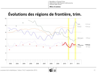 Évolutions des régions de frontière, trim.
12

Italie

+ 2,4 p.p.

France

+ 0,4 p.p.

Allemagne

- 0,8 p.p.

CHNord-Ouest

10

+ 0,8 p.p.

8

6

4

Suisse

-0,1 p.p.

2

0
2002

2003

2004

2005

2006

s suisses de la statistique, Vaduz 19-21 septembre 2012.

2007

2008

2009

2010

2011

2012

32

 