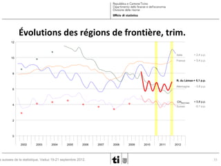 Évolutions des régions de frontière, trim.
12

Italie

+ 2,4 p.p.

France

10

+ 0,4 p.p.

8
R. du Léman + 0,1 p.p.
Allemagne

4

- 0,8 p.p.

CHNord-Ouest

6

+ 0,8 p.p.

Suisse

-0,1 p.p.

2

0
2002

2003

2004

2005

2006

s suisses de la statistique, Vaduz 19-21 septembre 2012.

2007

2008

2009

2010

2011

2012

33

 