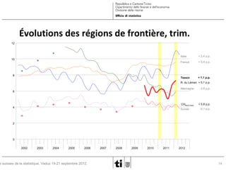 Évolutions des régions de frontière, trim.
12

Italie

+ 0,4 p.p.

Tessin

8

+ 2,4 p.p.

France

10

+ 1,1 p.p.

R. du Léman + 0,1 p.p.
Allemagne

4

- 0,8 p.p.

CHNord-Ouest

6

+ 0,8 p.p.

Suisse

-0,1 p.p.

2

0
2002

2003

2004

2005

2006

s suisses de la statistique, Vaduz 19-21 septembre 2012.

2007

2008

2009

2010

2011

2012

34

 