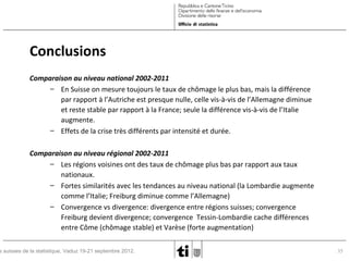 Conclusions
Comparaison au niveau national 2002-2011
– En Suisse on mesure toujours le taux de chômage le plus bas, mais la différence
par rapport à l’Autriche est presque nulle, celle vis-à-vis de l’Allemagne diminue
et reste stable par rapport à la France; seule la différence vis-à-vis de l’Italie
augmente.
– Effets de la crise très différents par intensité et durée.
Comparaison au niveau régional 2002-2011
– Les régions voisines ont des taux de chômage plus bas par rapport aux taux
nationaux.
– Fortes similarités avec les tendances au niveau national (la Lombardie augmente
comme l’Italie; Freiburg diminue comme l’Allemagne)
– Convergence vs divergence: divergence entre régions suisses; convergence
Freiburg devient divergence; convergence Tessin-Lombardie cache différences
entre Côme (chômage stable) et Varèse (forte augmentation)

s suisses de la statistique, Vaduz 19-21 septembre 2012.

35

 