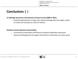 Conclusions | 2
Le chômage des jeunes et des femmes à travers la crise (2008 vs 2011)
– Évolution généralement en ligne avec celle du chômage dans leur région, même
au niveau très local (par ex. Côme et Varèse)

Évolution récente (données trimestrielles)
– Les données trimestrielles confirment les tendances détectées auparavant
– Hausse du chômage dans les régions de frontière vs diminution au niveau suisse

s suisses de la statistique, Vaduz 19-21 septembre 2012.

36

 