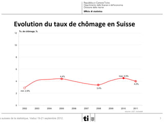 Evolution du taux de chômage en Suisse
12

Tx. de chômage, %

10

8

6
max: 4,5%

4,4%
4

4,0%
3,4%
min: 2,9%
2

0
2002

2003

2004

2005

s suisses de la statistique, Vaduz 19-21 septembre 2012.

2006

2007

2008

2009

2010

2011

source: UST, eurostat

5

 