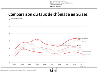 Comparaison du taux de chômage en Suisse
12

Tx. de chômage, %

10

8
Région lémanique
6

Tessin
Zurich

Suisse du Nord-Ouest

Suisse

Espace Mittelland

4

Suisse orientale
Suisse centrale
2

0
2002

2003

2004

2005

s suisses de la statistique, Vaduz 19-21 septembre 2012.

2006

2007

2008

2009

2010

2011
source: UST

6

 