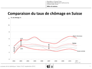 Comparaison du taux de chômage en Suisse
12

Tx. de chômage, %

10

8
Région lémanique
5,5%

6

Suisse
4
3,8%
Suisse centrale
2

0
2002

2003

2004

2005

s suisses de la statistique, Vaduz 19-21 septembre 2012.

2006

2007

2008

2009

2010

2011
source: UST

7

 