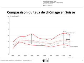 Comparaison du taux de chômage en Suisse
12

Tx. de chômage, %

10

8
6,7%
Région lémanique
6

Suisse
4

3,0%

2

Suisse centrale

0
2002

2003

2004

2005

s suisses de la statistique, Vaduz 19-21 septembre 2012.

2006

2007

2008

2009

2010

2011
source: UST

8

 