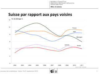 Suisse par rapport aux pays voisins
12

Tx. de chômage, %

10

France
Italie

8
Allemagne

6
Autriche

Suisse

4

2

0
2002

2003

2004

2005

s suisses de la statistique, Vaduz 19-21 septembre 2012.

2006

2007

2008

2009

2010

2011

source: UST, eurostat

9

 