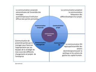 La communication corporate estconstituées de l’ensemble des messages quel’entrepriseoul’institution diffuse àses parties prenantes. La communication projetest la communication faiteautour des différentesétape d’un projet.  Communication Corporate Communication projet Communication interne Communication de proximité portée par le manager pour favoriser l’appropriation par ses équipes de la stratégie de mais aussi des différents changements et projets  de l’entreprise   Communication managériale Communication RH La communication RH regroupel’ensemble des actions destinéesàpromouvoir la politique et les actions de gestion du capital humain.  @annethiriot2 