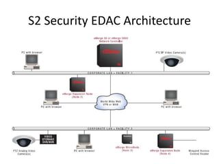 S2 Security EDAC Architecture