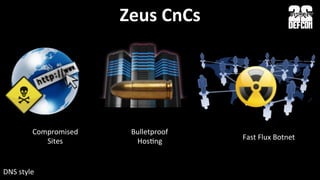 Zeus	
  CnCs	
  
Compromised	
  
Sites	
  
Bulletproof	
  
HosLng	
  
Fast	
  Flux	
  Botnet	
  
DNS	
  style	
  
 