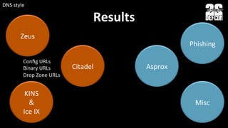 Results	
  
Zeus	
  
Citadel	
  
KINS	
  
&	
  	
  
Ice	
  IX	
  
Conﬁg	
  URLs	
  
Binary	
  URLs	
  
Drop	
  Zone	
  URLs	
  
Misc	
  
Phishing	
  
Asprox	
  
DNS	
  style	
  
 