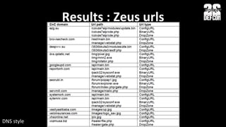 Results	
  :	
  Zeus	
  urls	
  
DNS	
  style	
  
 