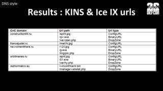 Results	
  :	
  KINS	
  &	
  Ice	
  IX	
  urls	
  
DNS	
  style	
  
 