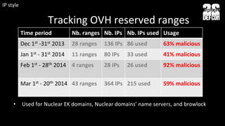 Tracking	
  OVH	
  reserved	
  ranges	
  
IP	
  style	
  
Time	
  period	
   Nb.	
  ranges	
   Nb.	
  IPs	
   Nb.	
  IPs	
  used	
   Usage	
  
Dec	
  1st	
  -­‐31st	
  2013	
   28	
  ranges	
   136	
  IPs	
   86	
  used	
   63%	
  malicious	
  
Jan	
  1st	
  -­‐	
  31st	
  2014	
   11	
  ranges	
   80	
  IPs	
   33	
  used	
   41%	
  malicious	
  
Feb	
  1st	
  -­‐	
  28th	
  2014	
   4	
  ranges	
   28	
  IPs	
   26	
  used	
   92%	
  malicious	
  
	
  
Mar	
  1st	
  -­‐	
  20th	
  2014	
   43	
  ranges	
   364	
  IPs	
   215	
  used	
   59%	
  malicious	
  
	
  
•  Used	
  for	
  Nuclear	
  EK	
  domains,	
  Nuclear	
  domains’	
  name	
  servers,	
  and	
  browlock	
  
 